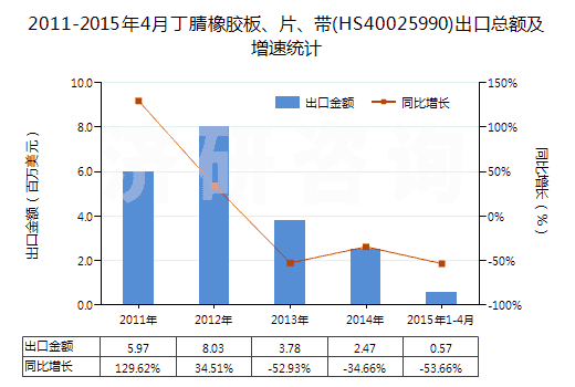 2011-2015年4月丁腈橡膠板、片、帶(HS40025990)出口總額及增速統(tǒng)計(jì)